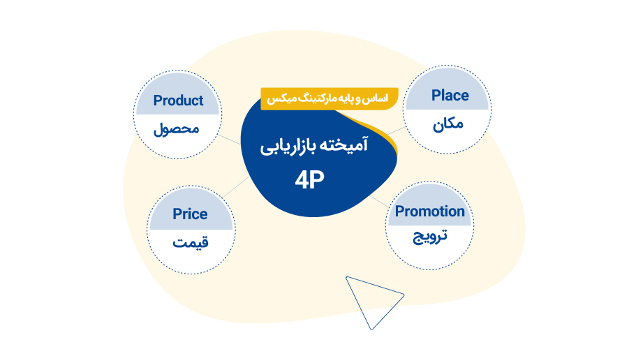 4p آمیخته بازاریابی