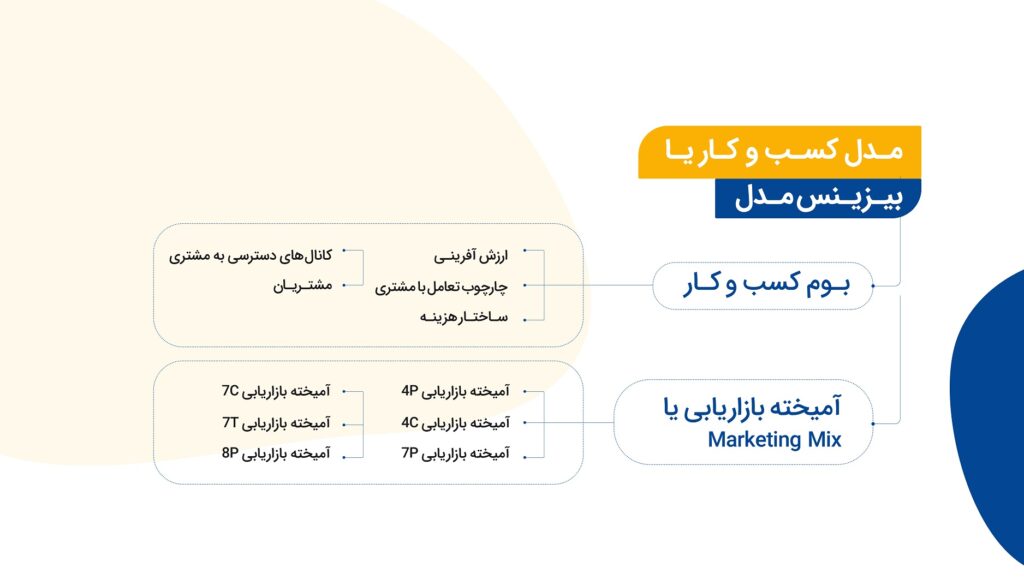 جزئیات کسب و کار خود را در بیزینس مدل بیشتر و دقیق تر تشریح کنید