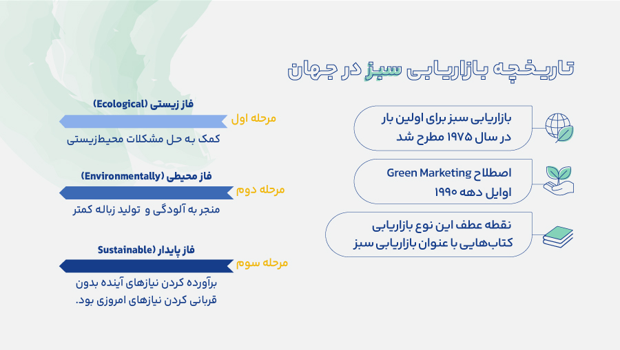 مفهوم بازاریابی سبز برای اولین بار در سال 1975 در سمیناری با ماهیت بازاریابی محیط‌زیستی مطرح شد.