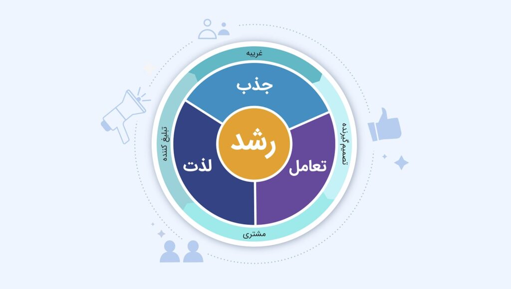 بازاریابی جاذبهای (Inbound Marketing)