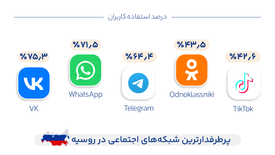 پرطرفدارترین شبکه های اجتماعی در روسیه