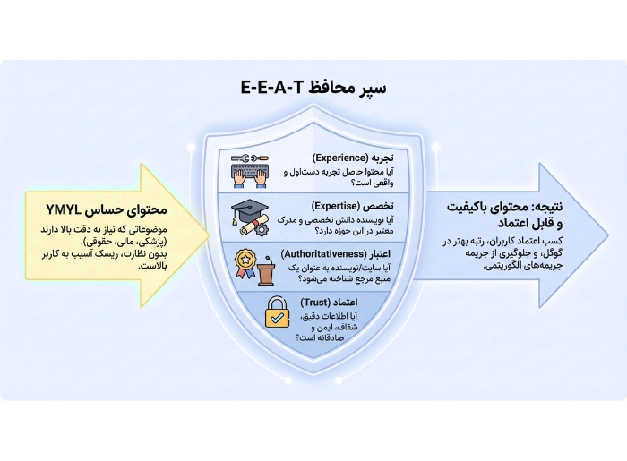 سپر محافظ E-E-A-T برای سایت‌های YMYL