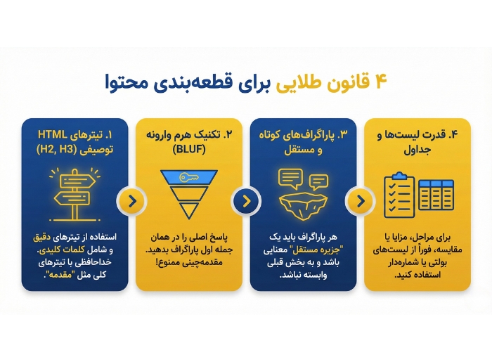۴ گام اجرای حرفه‌ای قطعه‌بندی محتوا