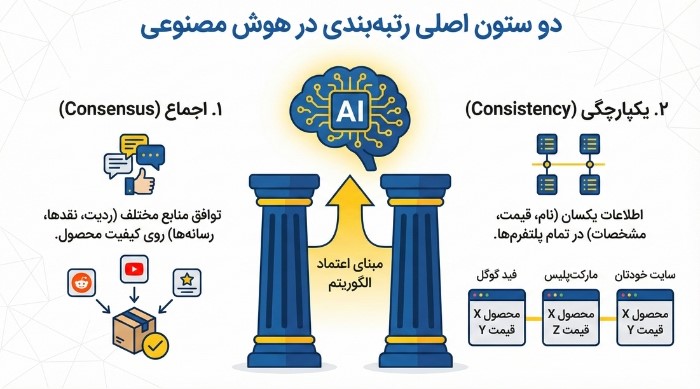 دو ستون اصلی رتبه‌بندی سئوی هوش مصنوعی در تجارت الکترونیک